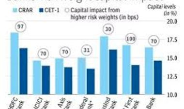 Risk Weighting Slows Unsecured Loan Growth