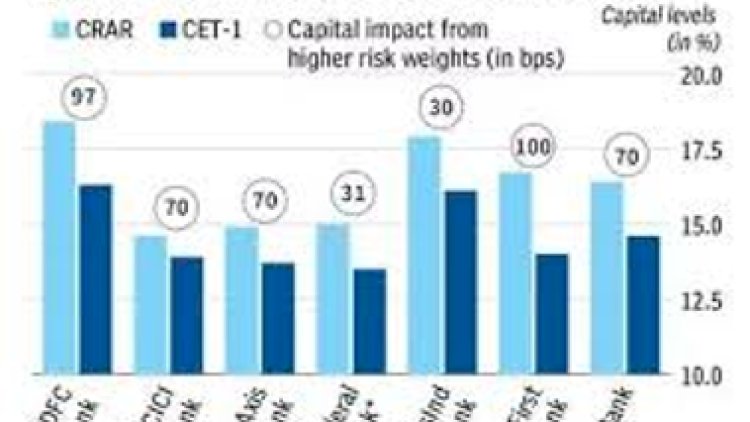 Risk Weighting Slows Unsecured Loan Growth